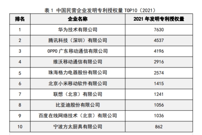 國家知識產權局公布民企發明專利授權量TOP10